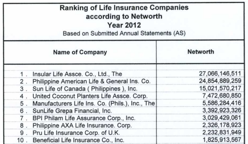 ... Insurance Companies According to Paid-Up Capital by the Insurance