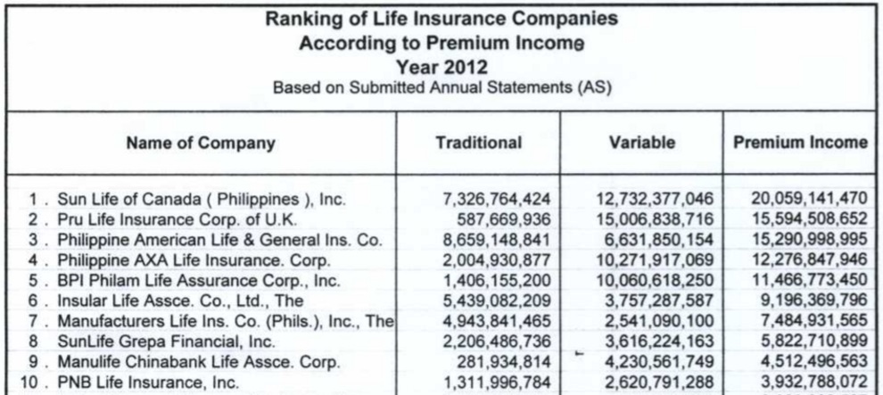 ... Insurance Companies, According to Assets by the Insurance Commission