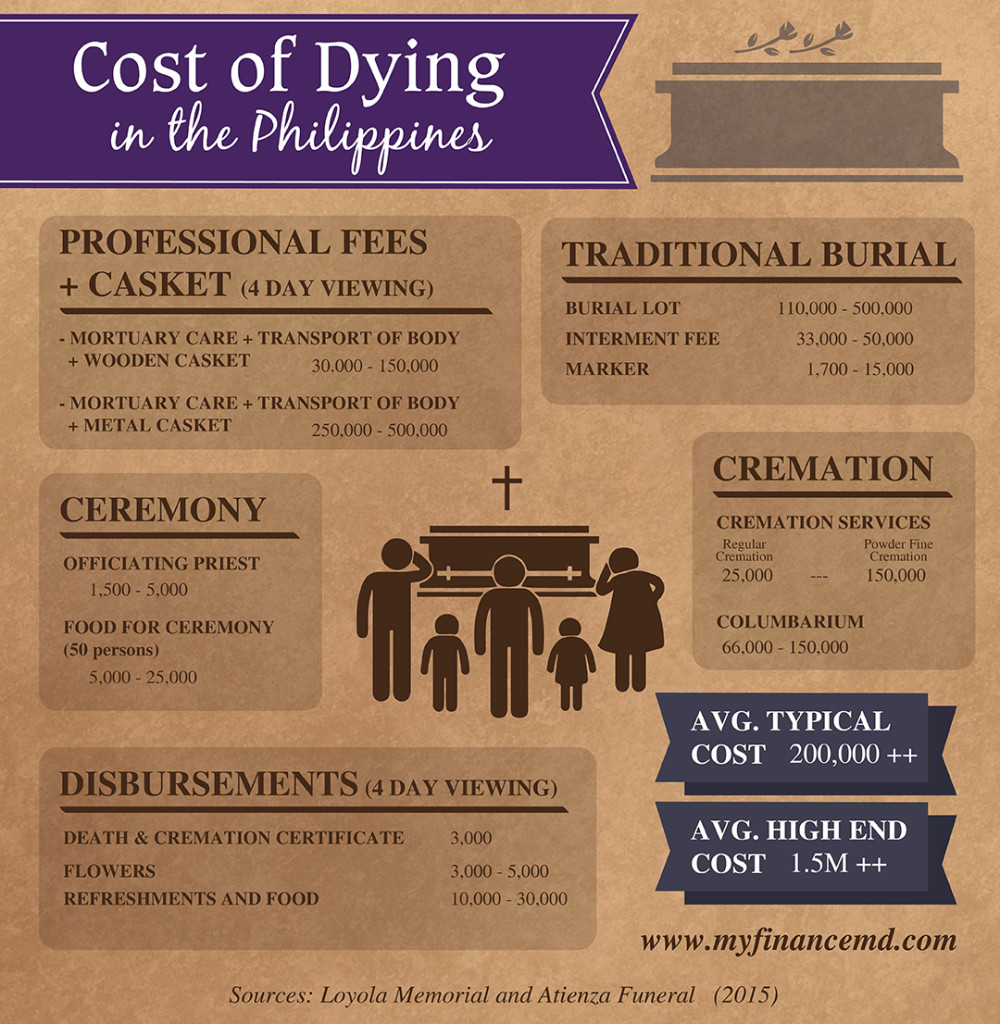 Cost of Dying Philippines
