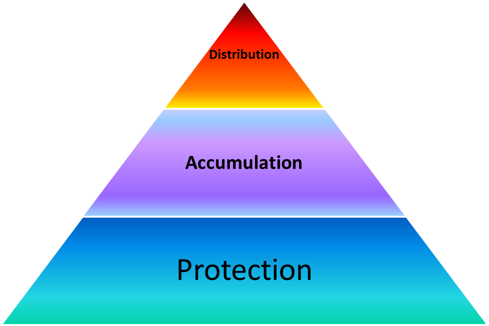 Tiga Tingkatan Piramida Keuangan